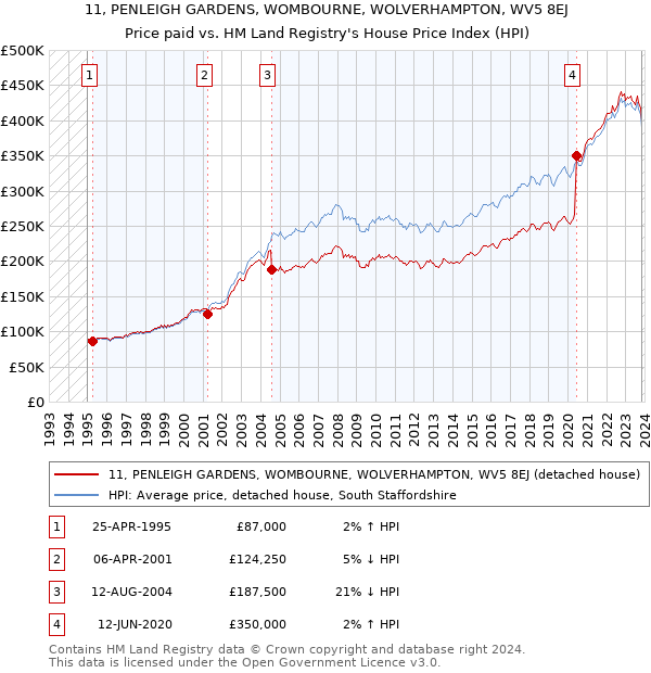 11, PENLEIGH GARDENS, WOMBOURNE, WOLVERHAMPTON, WV5 8EJ: Price paid vs HM Land Registry's House Price Index
