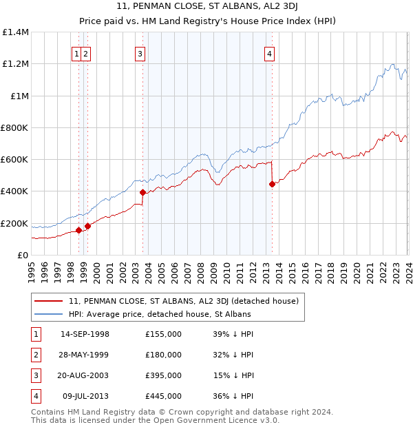 11, PENMAN CLOSE, ST ALBANS, AL2 3DJ: Price paid vs HM Land Registry's House Price Index