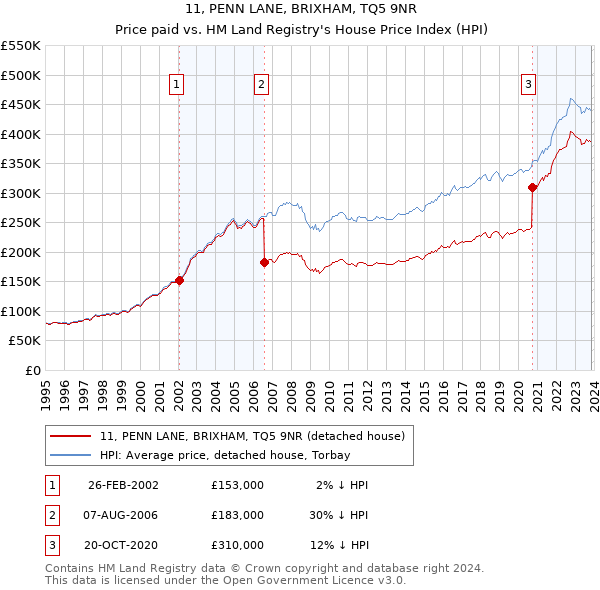 11, PENN LANE, BRIXHAM, TQ5 9NR: Price paid vs HM Land Registry's House Price Index