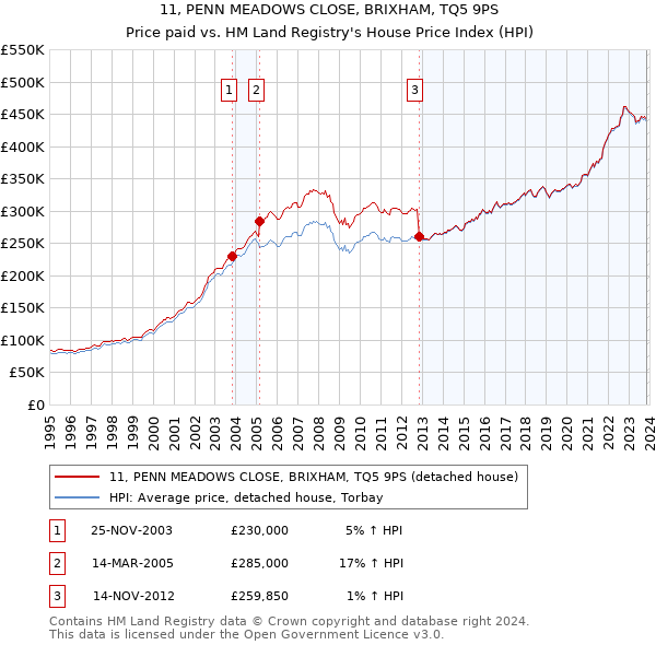 11, PENN MEADOWS CLOSE, BRIXHAM, TQ5 9PS: Price paid vs HM Land Registry's House Price Index
