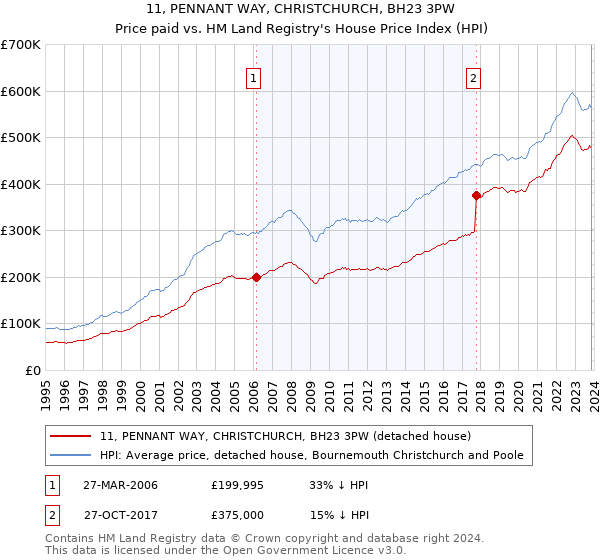 11, PENNANT WAY, CHRISTCHURCH, BH23 3PW: Price paid vs HM Land Registry's House Price Index