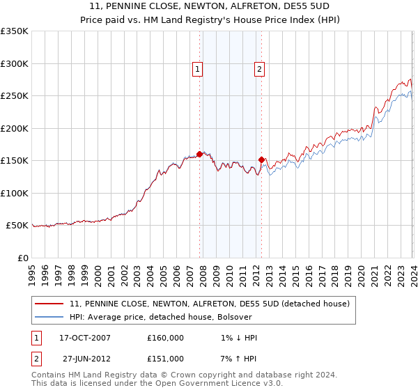 11, PENNINE CLOSE, NEWTON, ALFRETON, DE55 5UD: Price paid vs HM Land Registry's House Price Index