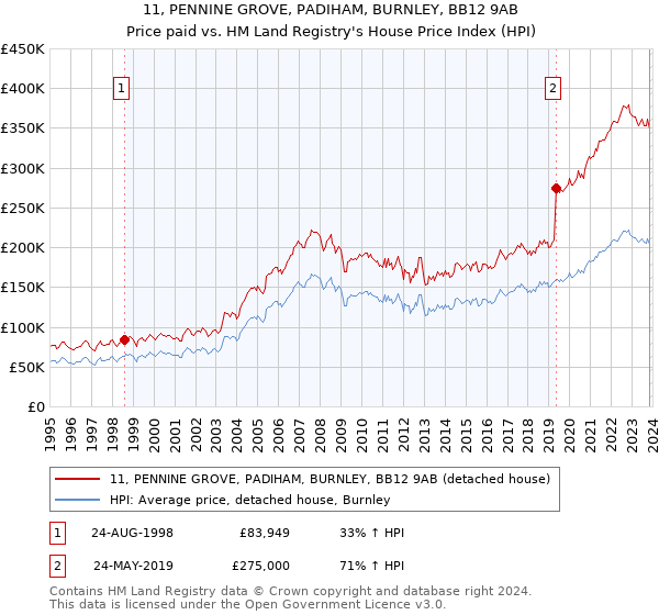 11, PENNINE GROVE, PADIHAM, BURNLEY, BB12 9AB: Price paid vs HM Land Registry's House Price Index