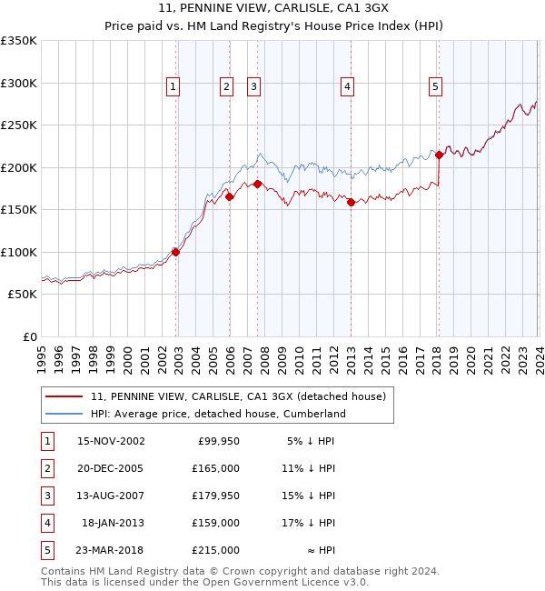 11, PENNINE VIEW, CARLISLE, CA1 3GX: Price paid vs HM Land Registry's House Price Index