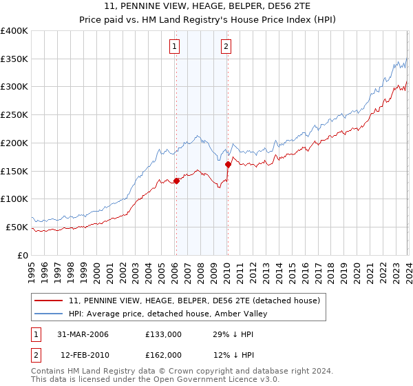 11, PENNINE VIEW, HEAGE, BELPER, DE56 2TE: Price paid vs HM Land Registry's House Price Index