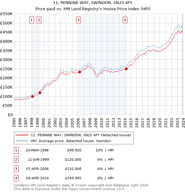 11, PENNINE WAY, SWINDON, SN25 4FY: Price paid vs HM Land Registry's House Price Index