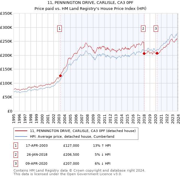 11, PENNINGTON DRIVE, CARLISLE, CA3 0PF: Price paid vs HM Land Registry's House Price Index