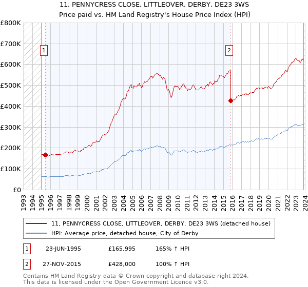 11, PENNYCRESS CLOSE, LITTLEOVER, DERBY, DE23 3WS: Price paid vs HM Land Registry's House Price Index