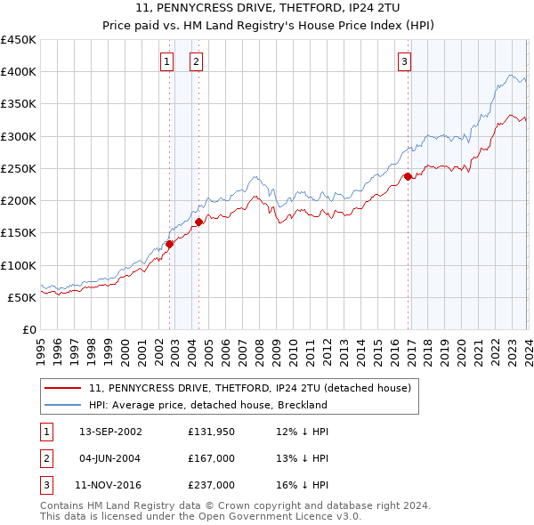 11, PENNYCRESS DRIVE, THETFORD, IP24 2TU: Price paid vs HM Land Registry's House Price Index