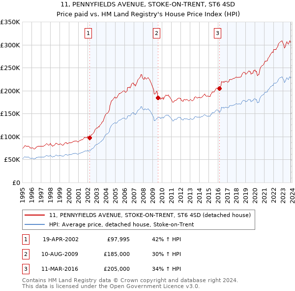 11, PENNYFIELDS AVENUE, STOKE-ON-TRENT, ST6 4SD: Price paid vs HM Land Registry's House Price Index