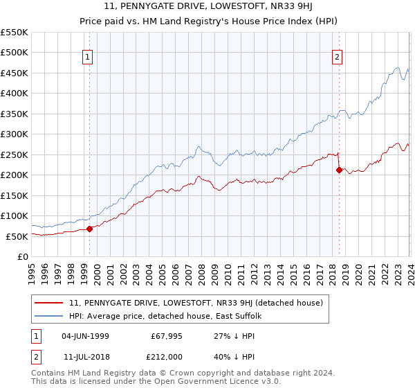 11, PENNYGATE DRIVE, LOWESTOFT, NR33 9HJ: Price paid vs HM Land Registry's House Price Index