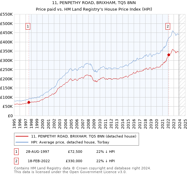 11, PENPETHY ROAD, BRIXHAM, TQ5 8NN: Price paid vs HM Land Registry's House Price Index