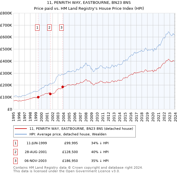 11, PENRITH WAY, EASTBOURNE, BN23 8NS: Price paid vs HM Land Registry's House Price Index