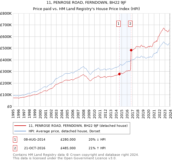 11, PENROSE ROAD, FERNDOWN, BH22 9JF: Price paid vs HM Land Registry's House Price Index