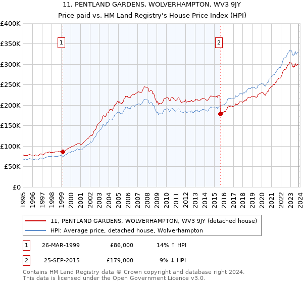 11, PENTLAND GARDENS, WOLVERHAMPTON, WV3 9JY: Price paid vs HM Land Registry's House Price Index