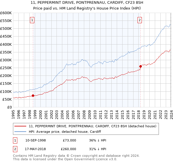 11, PEPPERMINT DRIVE, PONTPRENNAU, CARDIFF, CF23 8SH: Price paid vs HM Land Registry's House Price Index