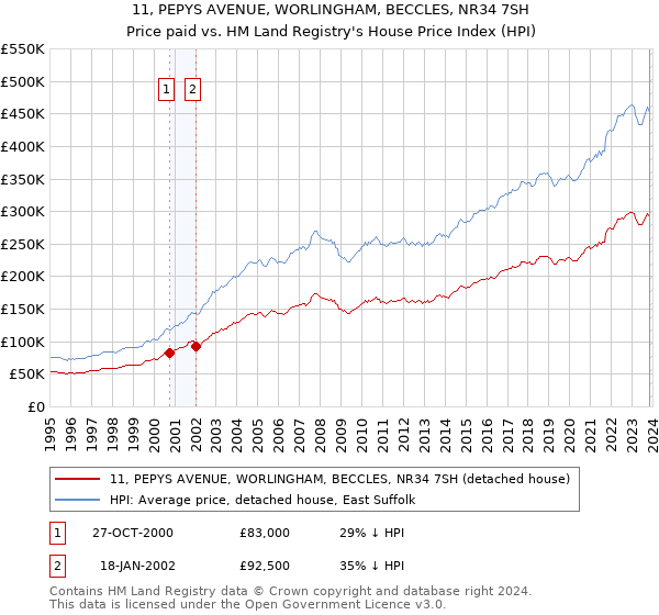 11, PEPYS AVENUE, WORLINGHAM, BECCLES, NR34 7SH: Price paid vs HM Land Registry's House Price Index