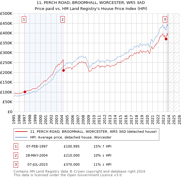11, PERCH ROAD, BROOMHALL, WORCESTER, WR5 3AD: Price paid vs HM Land Registry's House Price Index