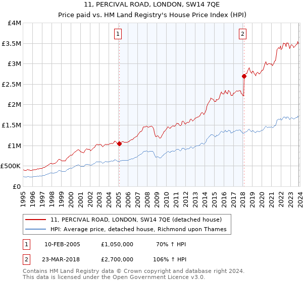 11, PERCIVAL ROAD, LONDON, SW14 7QE: Price paid vs HM Land Registry's House Price Index