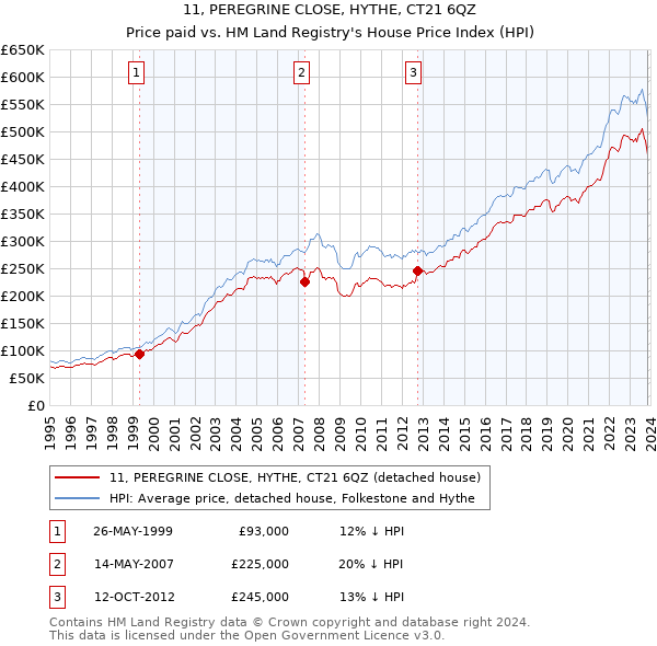 11, PEREGRINE CLOSE, HYTHE, CT21 6QZ: Price paid vs HM Land Registry's House Price Index