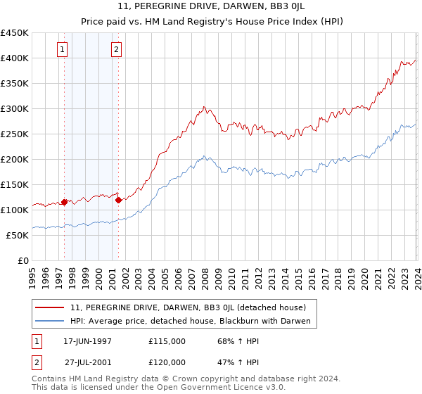 11, PEREGRINE DRIVE, DARWEN, BB3 0JL: Price paid vs HM Land Registry's House Price Index