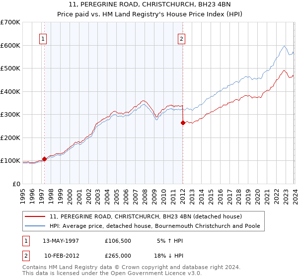 11, PEREGRINE ROAD, CHRISTCHURCH, BH23 4BN: Price paid vs HM Land Registry's House Price Index