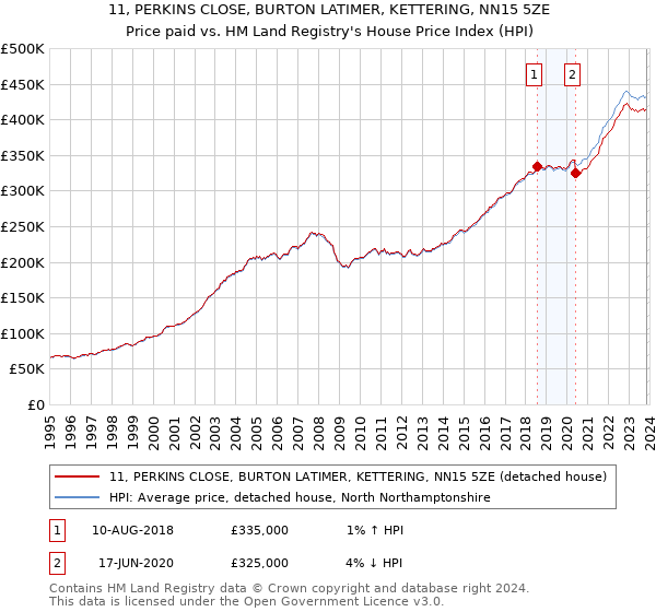 11, PERKINS CLOSE, BURTON LATIMER, KETTERING, NN15 5ZE: Price paid vs HM Land Registry's House Price Index