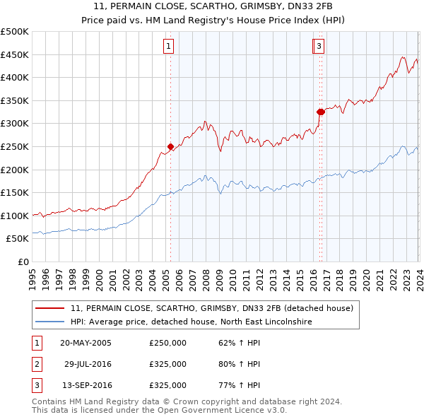 11, PERMAIN CLOSE, SCARTHO, GRIMSBY, DN33 2FB: Price paid vs HM Land Registry's House Price Index