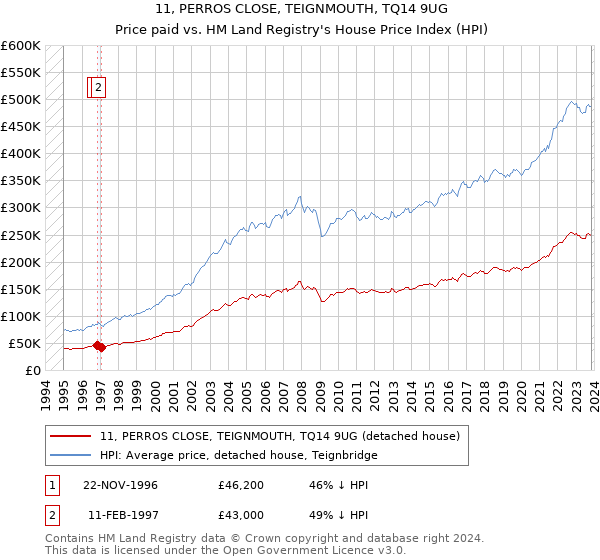 11, PERROS CLOSE, TEIGNMOUTH, TQ14 9UG: Price paid vs HM Land Registry's House Price Index