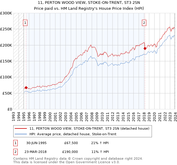11, PERTON WOOD VIEW, STOKE-ON-TRENT, ST3 2SN: Price paid vs HM Land Registry's House Price Index