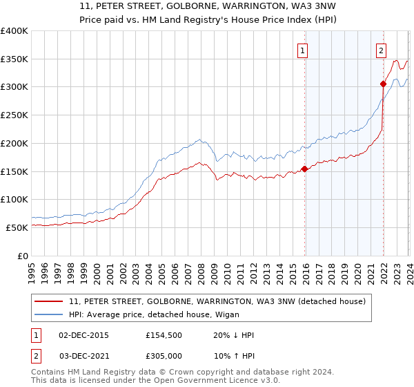 11, PETER STREET, GOLBORNE, WARRINGTON, WA3 3NW: Price paid vs HM Land Registry's House Price Index