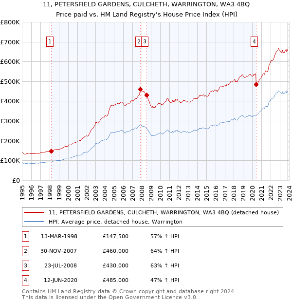 11, PETERSFIELD GARDENS, CULCHETH, WARRINGTON, WA3 4BQ: Price paid vs HM Land Registry's House Price Index