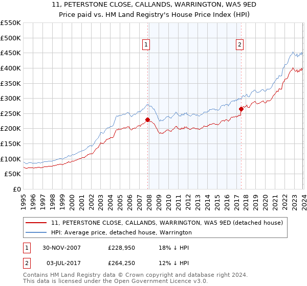 11, PETERSTONE CLOSE, CALLANDS, WARRINGTON, WA5 9ED: Price paid vs HM Land Registry's House Price Index