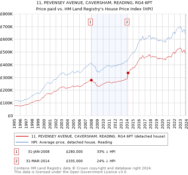 11, PEVENSEY AVENUE, CAVERSHAM, READING, RG4 6PT: Price paid vs HM Land Registry's House Price Index