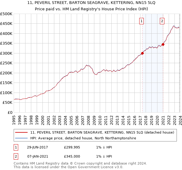 11, PEVERIL STREET, BARTON SEAGRAVE, KETTERING, NN15 5LQ: Price paid vs HM Land Registry's House Price Index