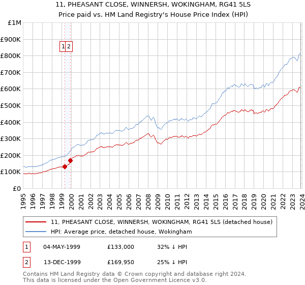 11, PHEASANT CLOSE, WINNERSH, WOKINGHAM, RG41 5LS: Price paid vs HM Land Registry's House Price Index