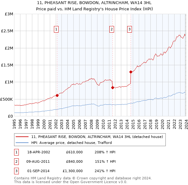 11, PHEASANT RISE, BOWDON, ALTRINCHAM, WA14 3HL: Price paid vs HM Land Registry's House Price Index