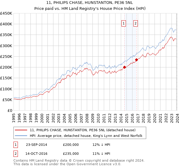 11, PHILIPS CHASE, HUNSTANTON, PE36 5NL: Price paid vs HM Land Registry's House Price Index