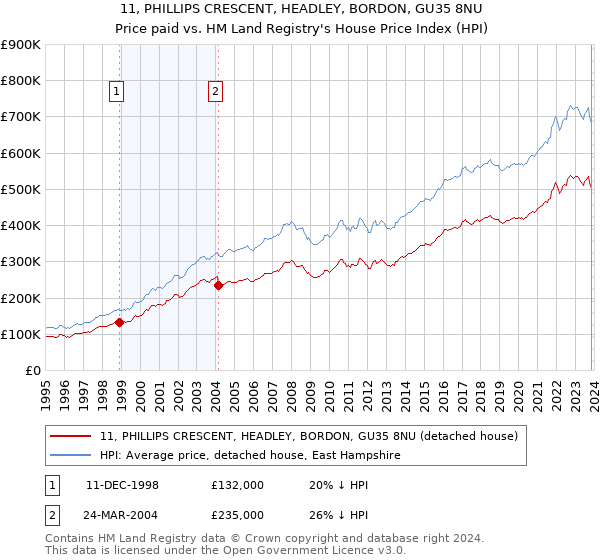 11, PHILLIPS CRESCENT, HEADLEY, BORDON, GU35 8NU: Price paid vs HM Land Registry's House Price Index