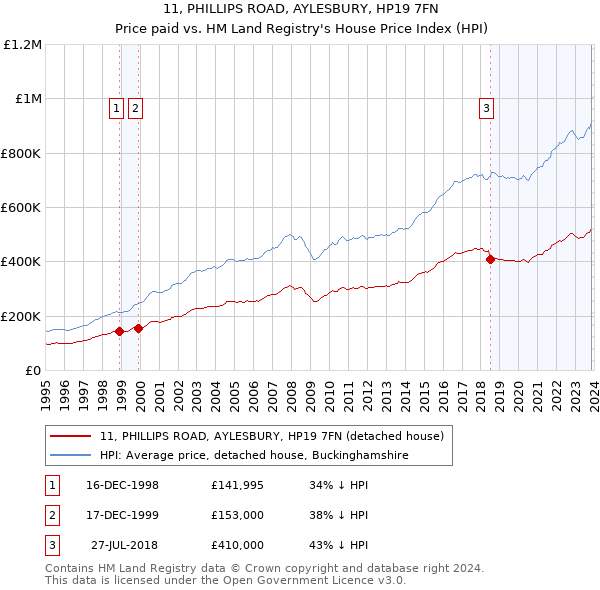 11, PHILLIPS ROAD, AYLESBURY, HP19 7FN: Price paid vs HM Land Registry's House Price Index