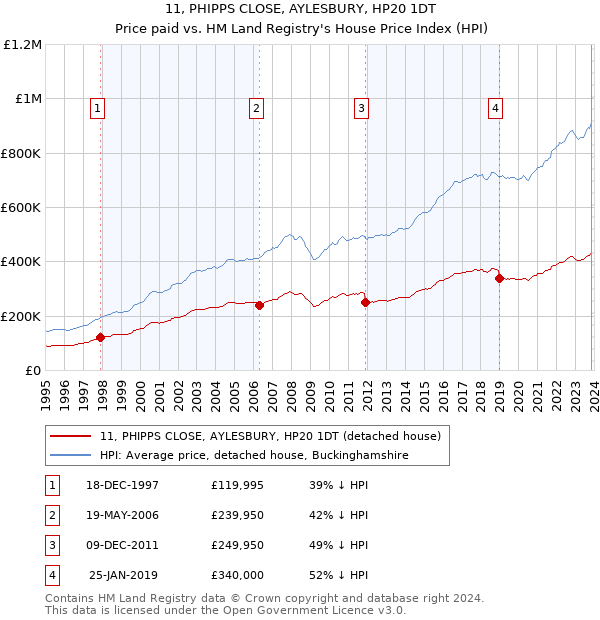 11, PHIPPS CLOSE, AYLESBURY, HP20 1DT: Price paid vs HM Land Registry's House Price Index