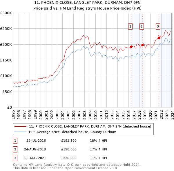 11, PHOENIX CLOSE, LANGLEY PARK, DURHAM, DH7 9FN: Price paid vs HM Land Registry's House Price Index