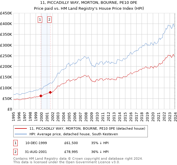 11, PICCADILLY WAY, MORTON, BOURNE, PE10 0PE: Price paid vs HM Land Registry's House Price Index