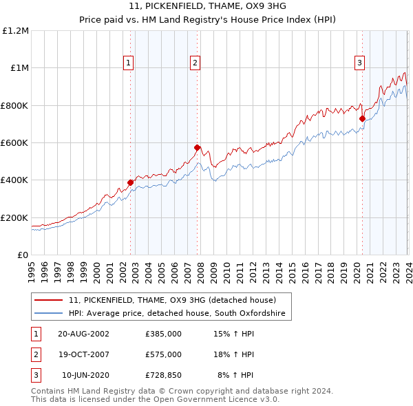 11, PICKENFIELD, THAME, OX9 3HG: Price paid vs HM Land Registry's House Price Index