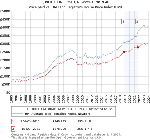 11, PICKLE LINE ROAD, NEWPORT, NP19 4DL: Price paid vs HM Land Registry's House Price Index