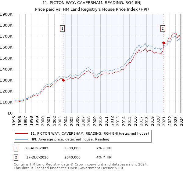11, PICTON WAY, CAVERSHAM, READING, RG4 8NJ: Price paid vs HM Land Registry's House Price Index