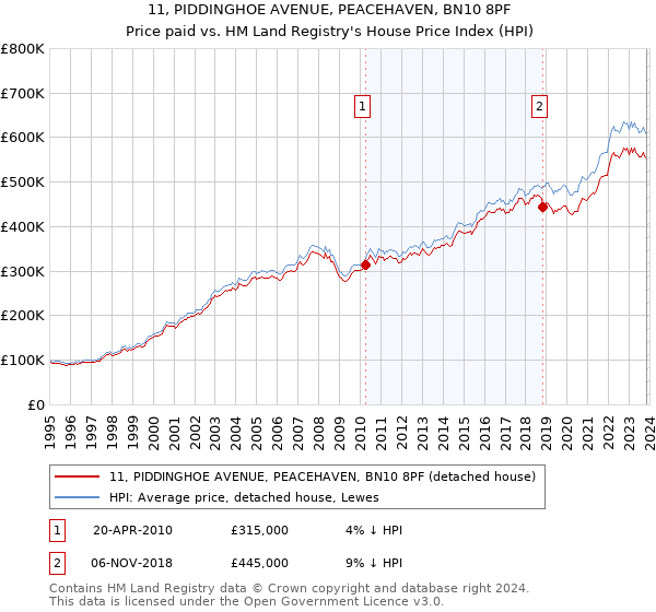 11, PIDDINGHOE AVENUE, PEACEHAVEN, BN10 8PF: Price paid vs HM Land Registry's House Price Index