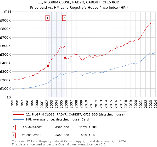 11, PILGRIM CLOSE, RADYR, CARDIFF, CF15 8GD: Price paid vs HM Land Registry's House Price Index