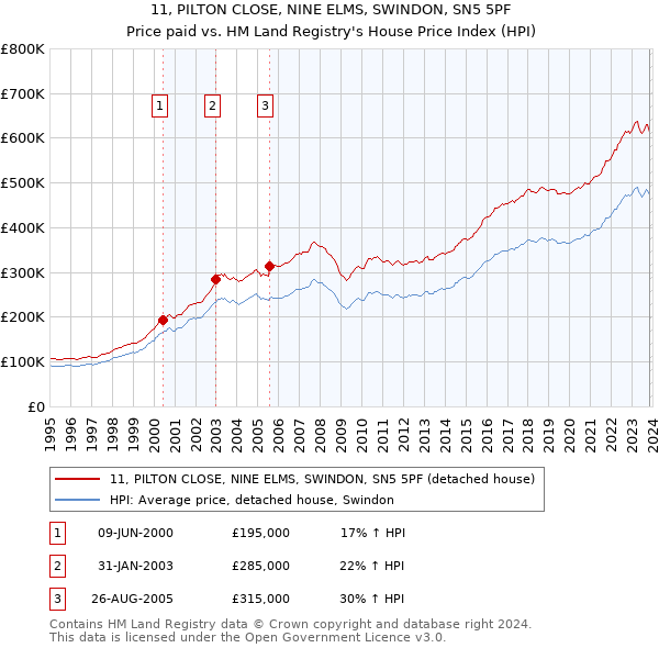 11, PILTON CLOSE, NINE ELMS, SWINDON, SN5 5PF: Price paid vs HM Land Registry's House Price Index