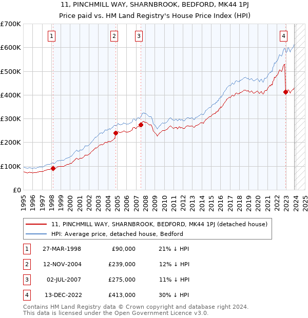 11, PINCHMILL WAY, SHARNBROOK, BEDFORD, MK44 1PJ: Price paid vs HM Land Registry's House Price Index